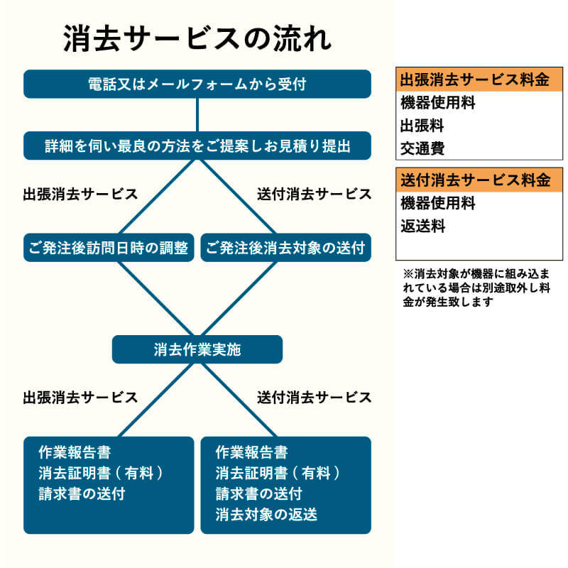 消去サービスの流れ　リ・バース