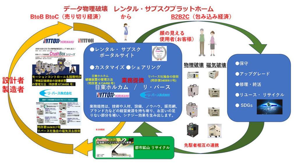 日東造機とリ・バース協業